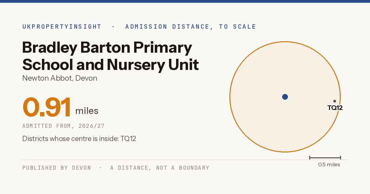Bradley Barton Primary School and Nursery Unit catchment area map: the 0.91 mile admission distance, 2026/27 and the postcode districts inside it