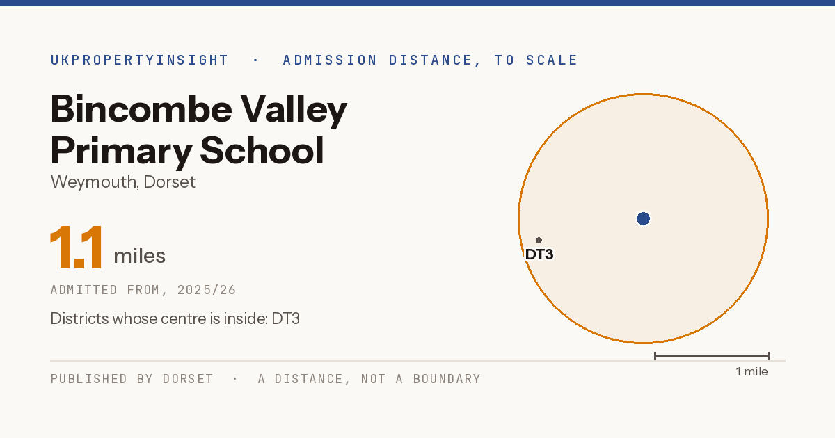 Bincombe Valley Primary School catchment area map: the 1.1 mile admission distance, 2025/26 and the postcode districts inside it