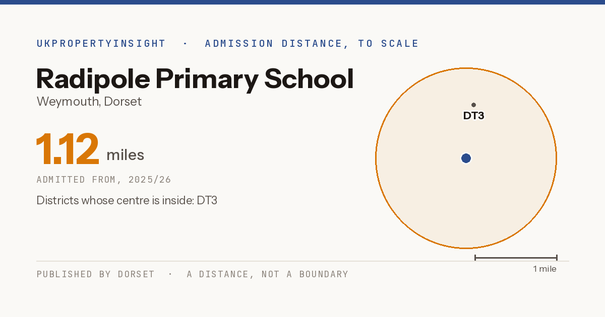 Radipole Primary School catchment area map: the 1.12 mile admission distance, 2025/26 and the postcode districts inside it