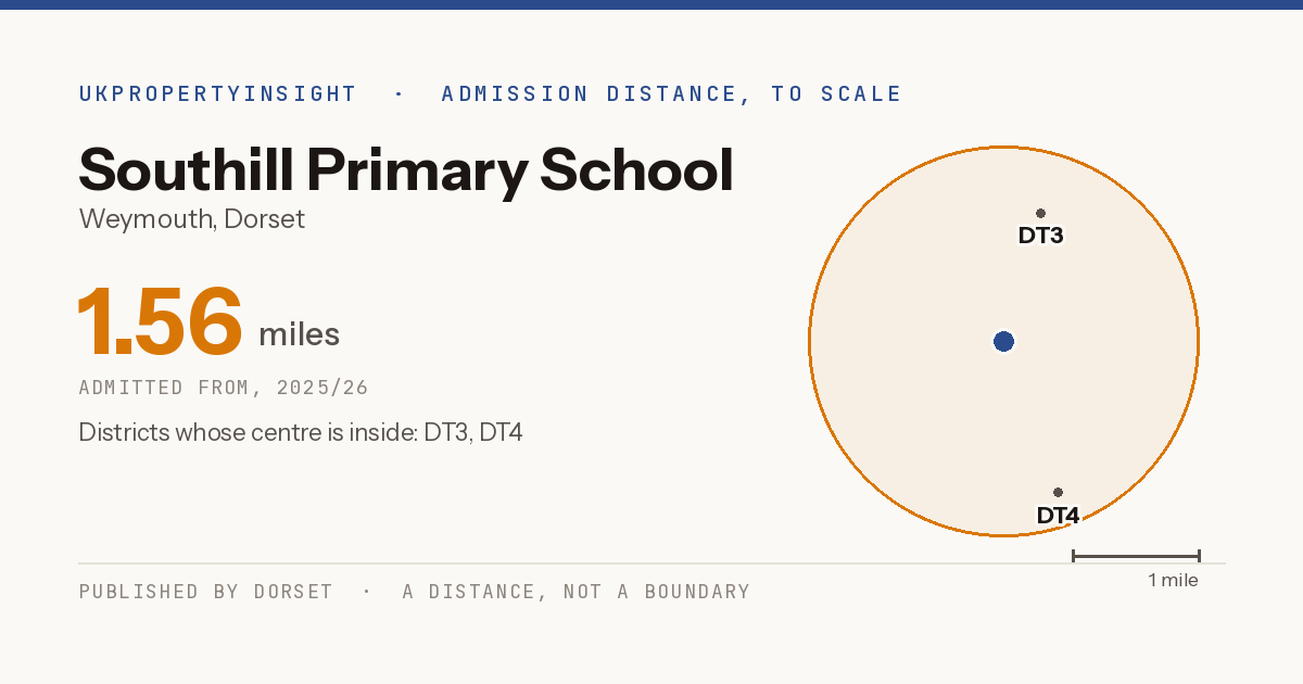 Southill Primary School catchment area map: the 1.56 mile admission distance, 2025/26 and the postcode districts inside it