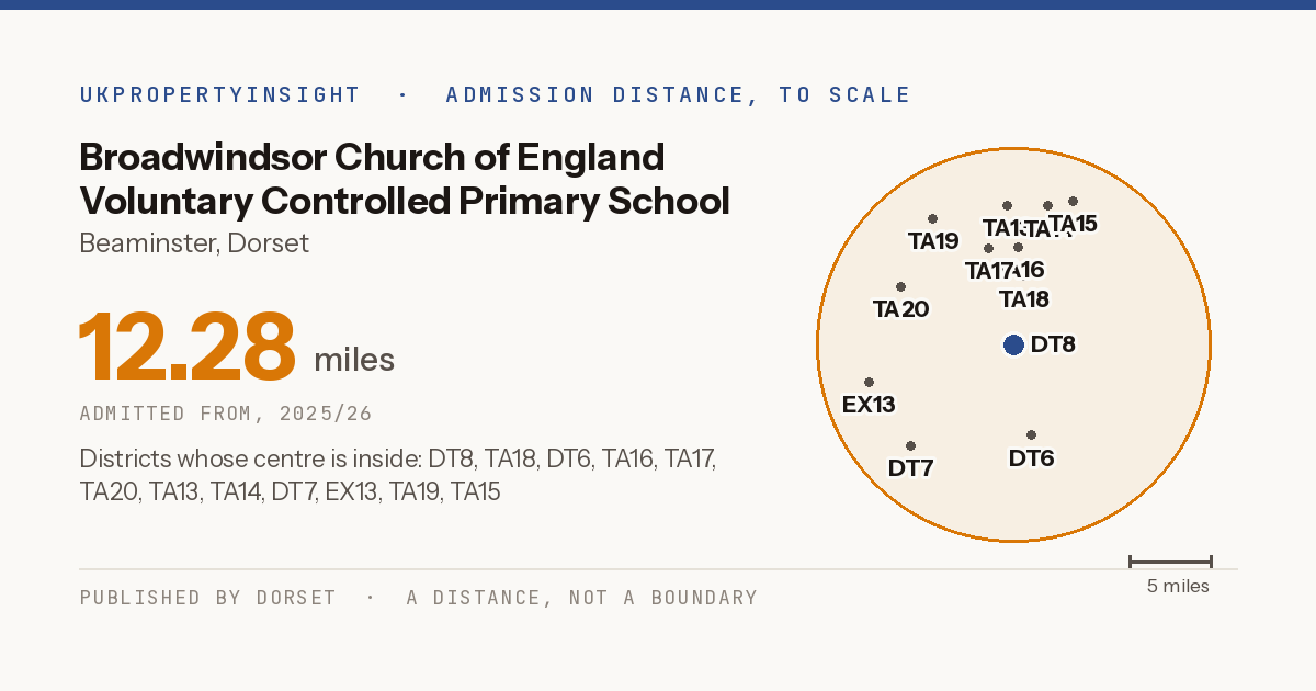Broadwindsor Church of England Voluntary Controlled Primary School catchment area map: the 12.28 mile admission distance, 2025/26 and the postcode districts inside it