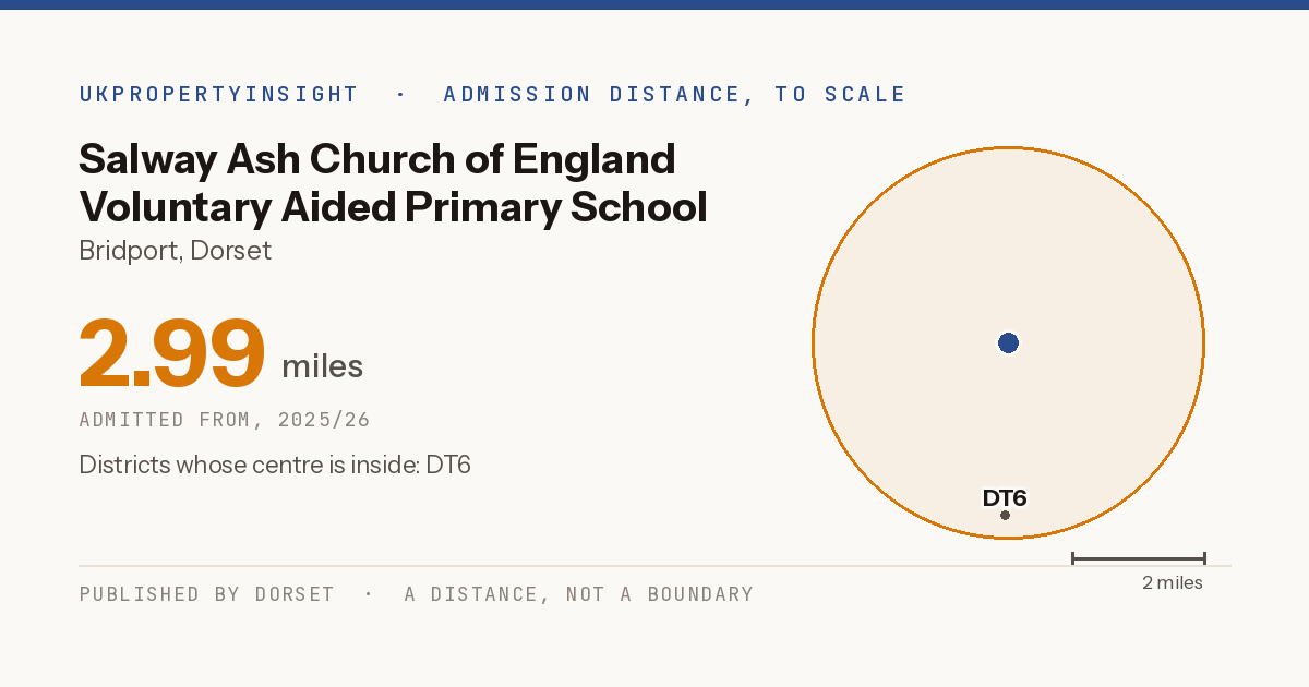 Salway Ash Church of England Voluntary Aided Primary School catchment area map: the 2.99 mile admission distance, 2025/26 and the postcode districts inside it