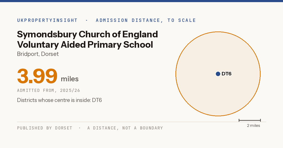Symondsbury Church of England Voluntary Aided Primary School catchment area map: the 3.99 mile admission distance, 2025/26 and the postcode districts inside it