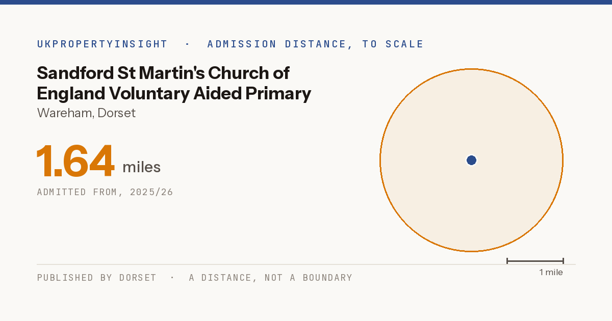 Sandford St Martin's Church of England Voluntary Aided Primary School catchment area map: the 1.64 mile admission distance, 2025/26