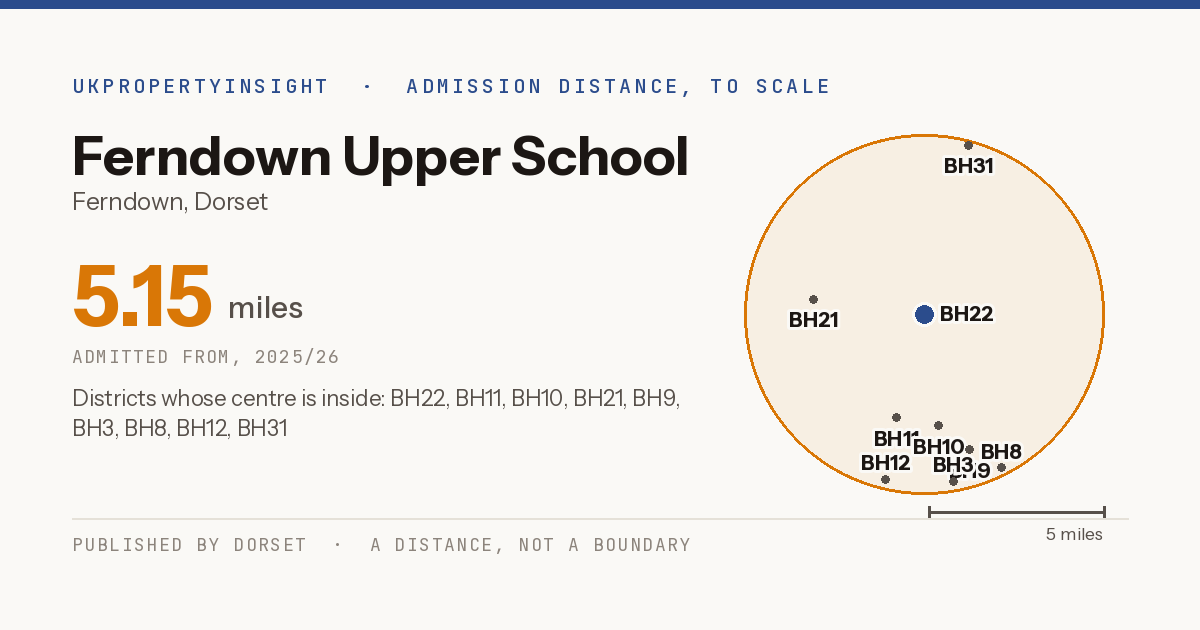 Ferndown Upper School catchment area map: the 5.15 mile admission distance, 2025/26 and the postcode districts inside it