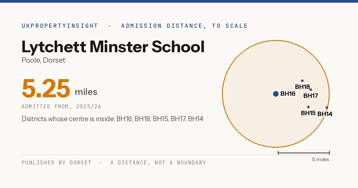 Lytchett Minster School catchment area map: the 5.25 mile admission distance, 2025/26 and the postcode districts inside it