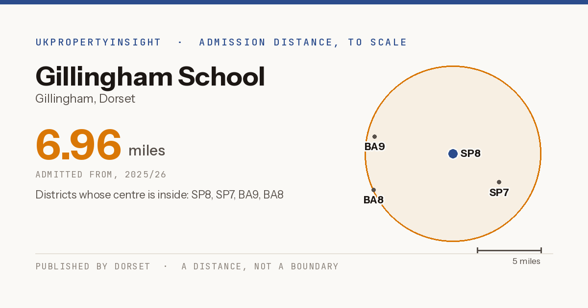 Gillingham School catchment area map: the 6.96 mile admission distance, 2025/26 and the postcode districts inside it