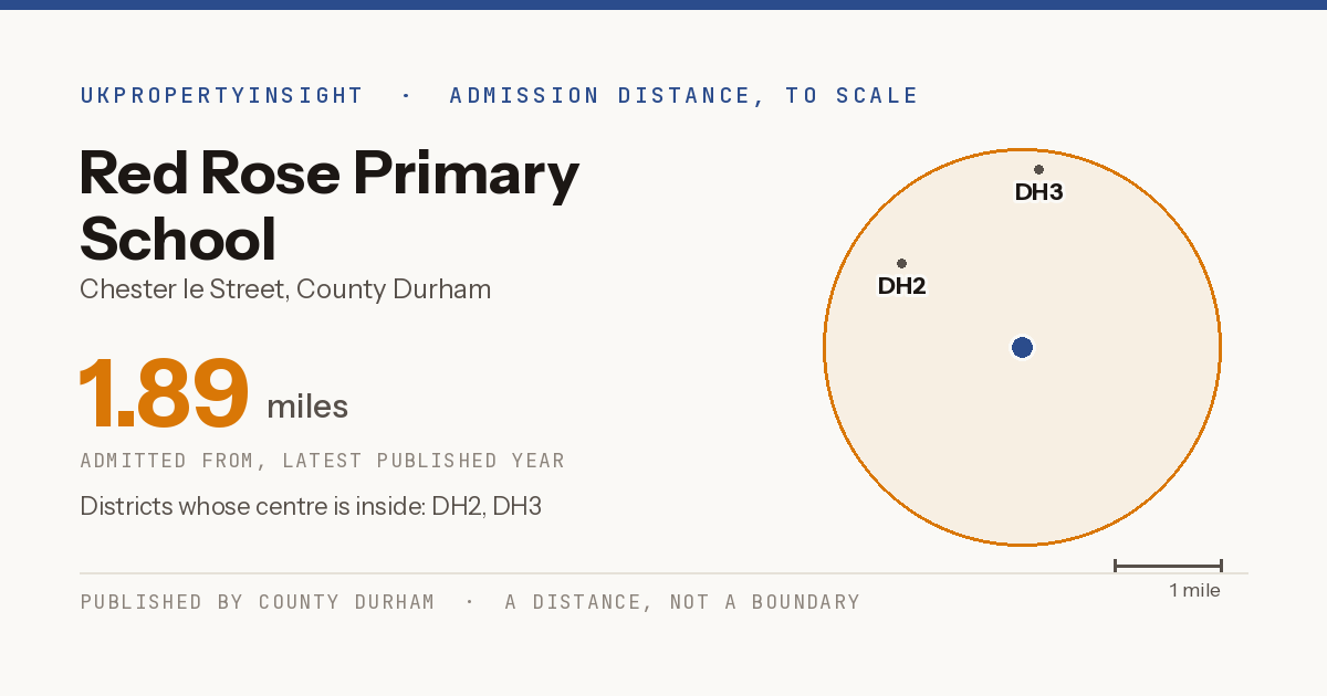 Red Rose Primary School catchment area map: the 1.89 mile admission distance and the postcode districts inside it