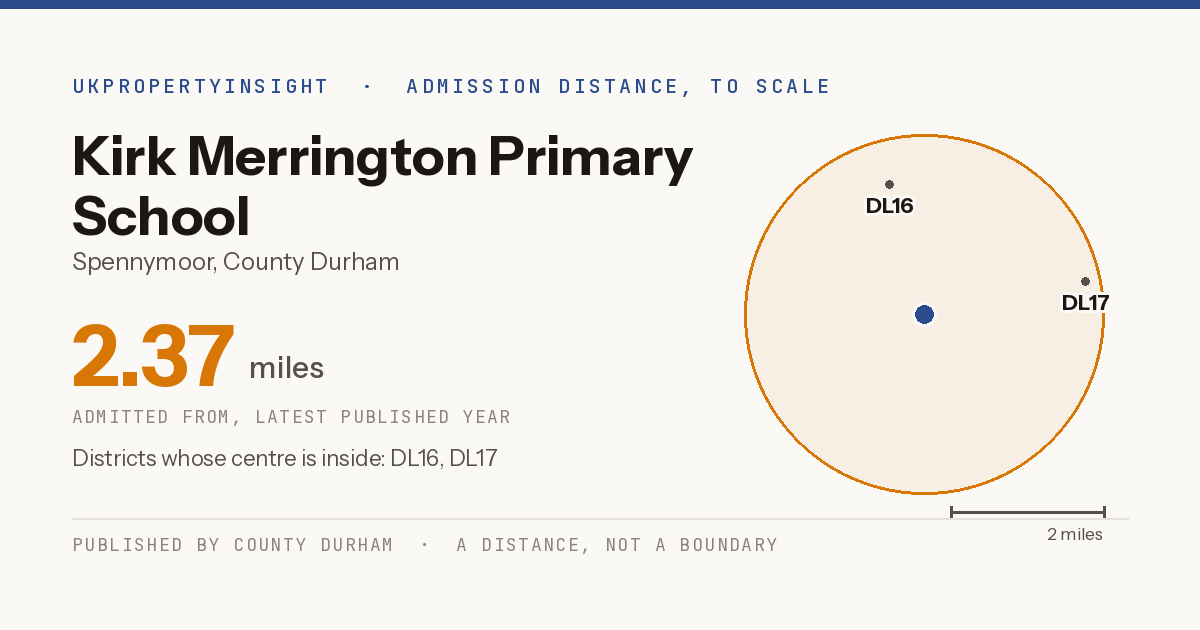 Kirk Merrington Primary School catchment area map: the 2.37 mile admission distance and the postcode districts inside it