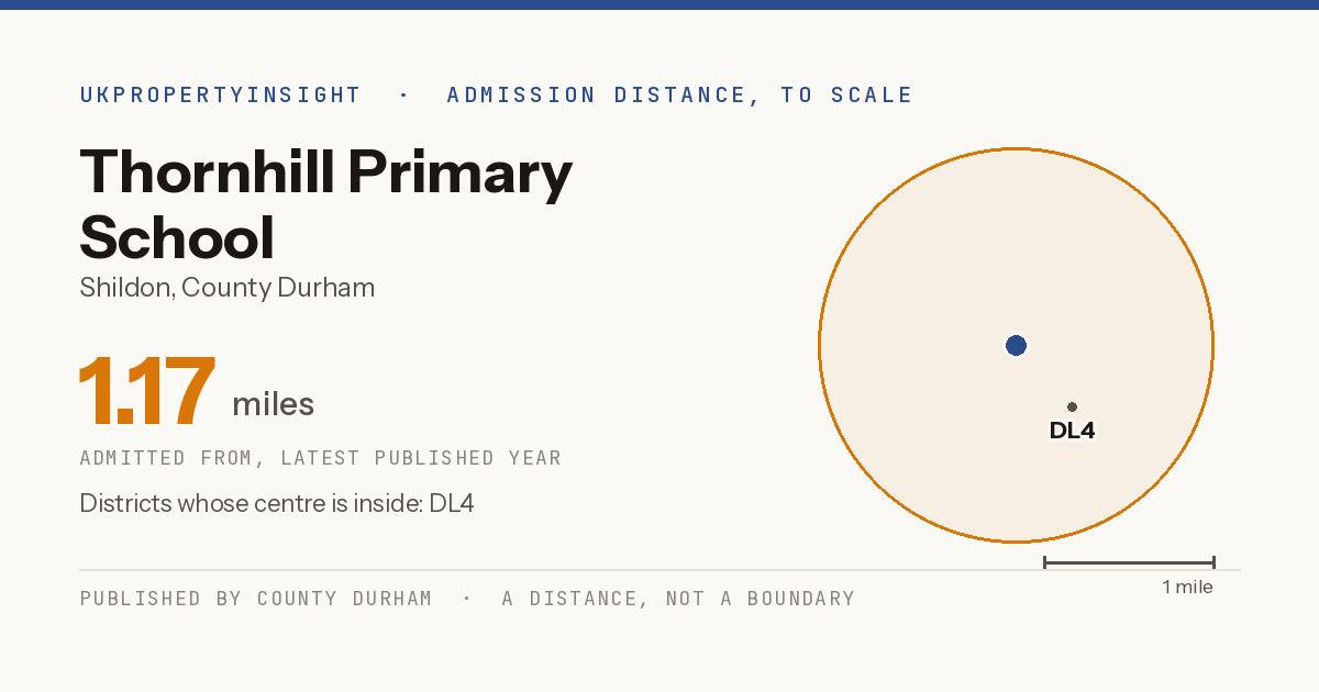 Thornhill Primary School catchment area map: the 1.17 mile admission distance and the postcode districts inside it