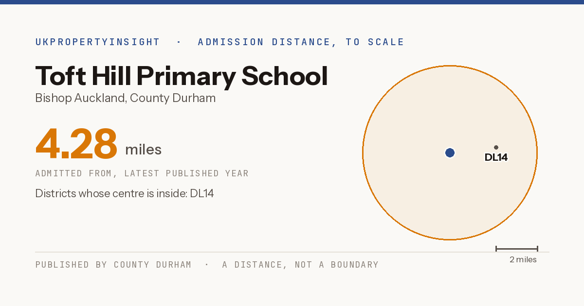Toft Hill Primary School catchment area map: the 4.28 mile admission distance and the postcode districts inside it