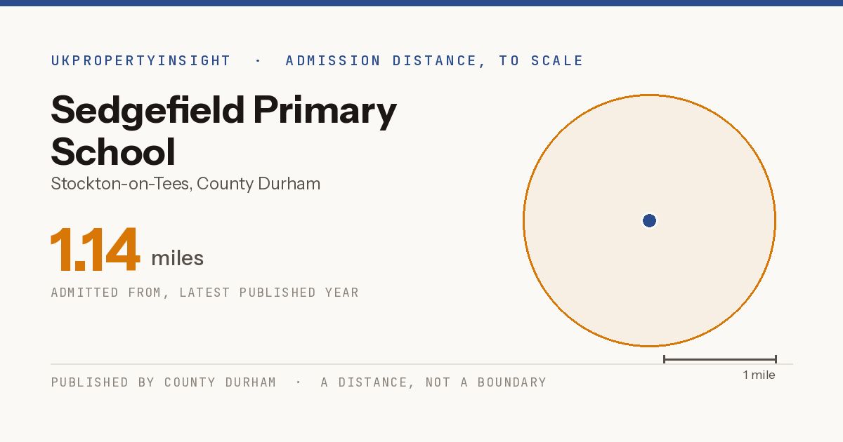 Sedgefield Primary School catchment area map: the 1.14 mile admission distance