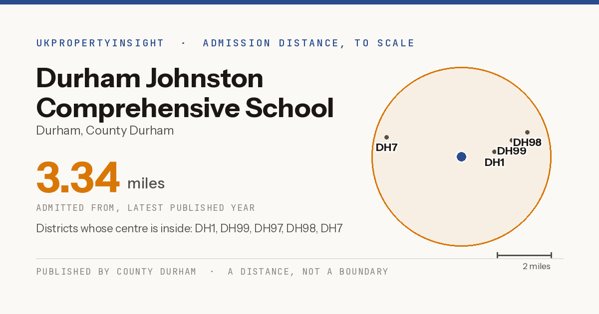 Durham Johnston Comprehensive School catchment area map: the 3.34 mile admission distance and the postcode districts inside it