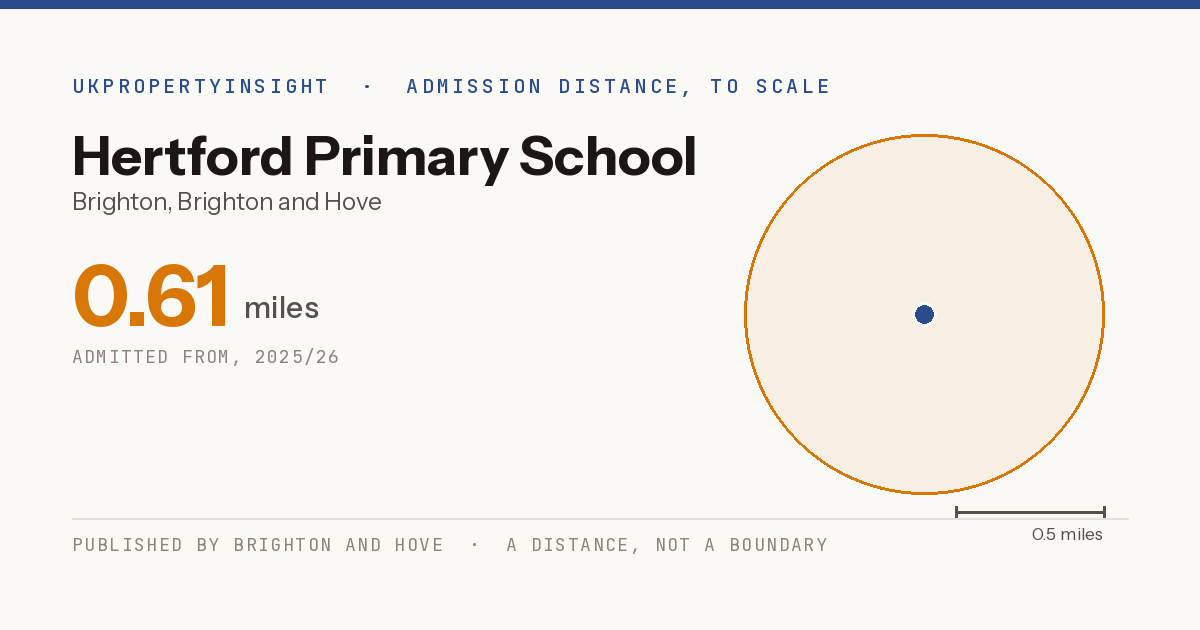 Hertford Primary School catchment area map: the 0.61 mile admission distance, 2025/26