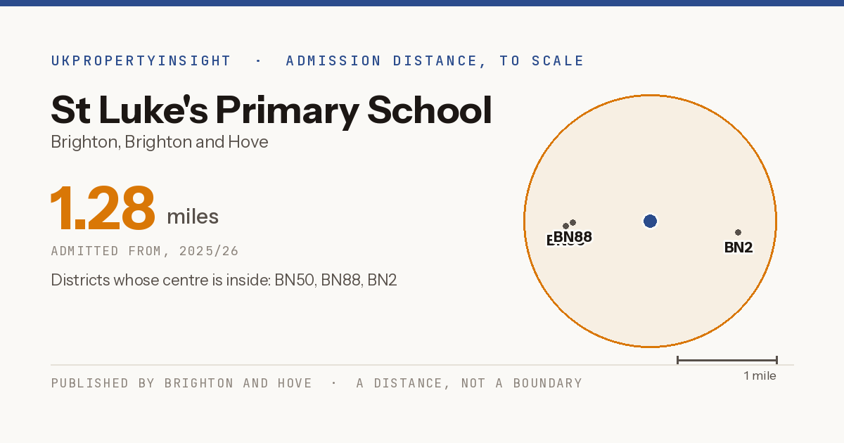 St Luke's Primary School catchment area map: the 1.28 mile admission distance, 2025/26 and the postcode districts inside it