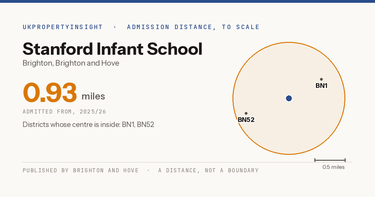 Stanford Infant School catchment area map: the 0.93 mile admission distance, 2025/26 and the postcode districts inside it