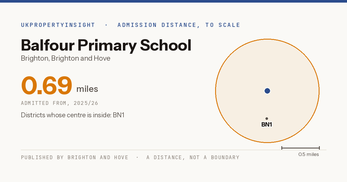 Balfour Primary School catchment area map: the 0.69 mile admission distance, 2025/26 and the postcode districts inside it