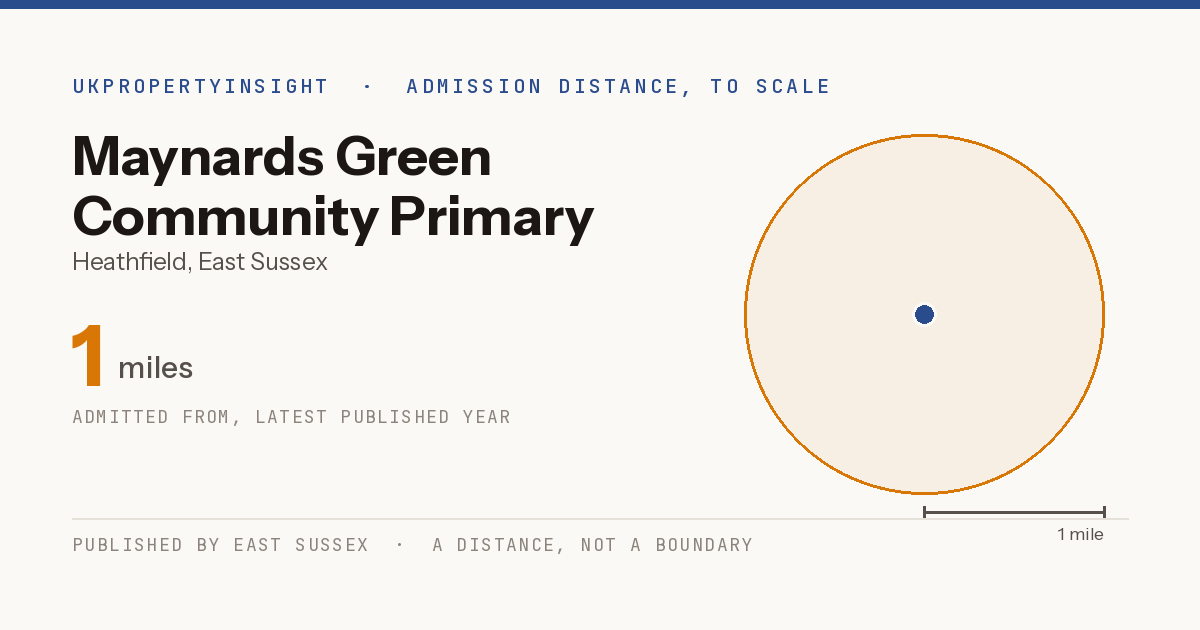 Maynards Green Community Primary School catchment area map: the 1 mile admission distance