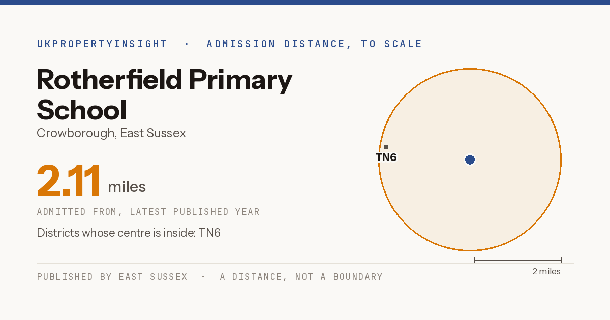 Rotherfield Primary School catchment area map: the 2.11 mile admission distance and the postcode districts inside it