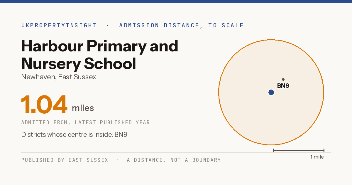 Harbour Primary and Nursery School catchment area map: the 1.04 mile admission distance and the postcode districts inside it