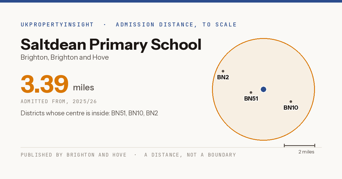 Saltdean Primary School catchment area map: the 3.39 mile admission distance, 2025/26 and the postcode districts inside it