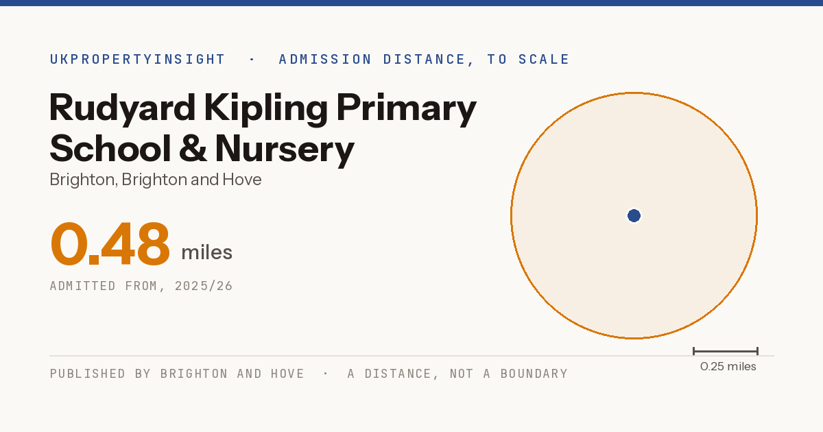 Rudyard Kipling Primary School & Nursery catchment area map: the 0.48 mile admission distance, 2025/26