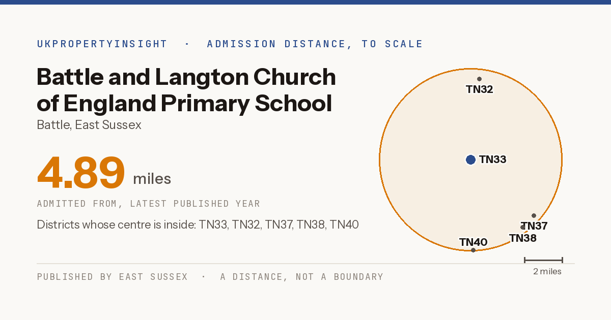 Battle and Langton Church of England Primary School catchment area map: the 4.89 mile admission distance and the postcode districts inside it