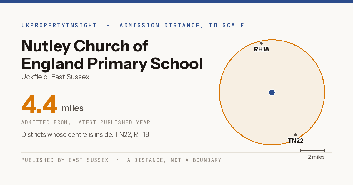 Nutley Church of England Primary School catchment area map: the 4.4 mile admission distance and the postcode districts inside it