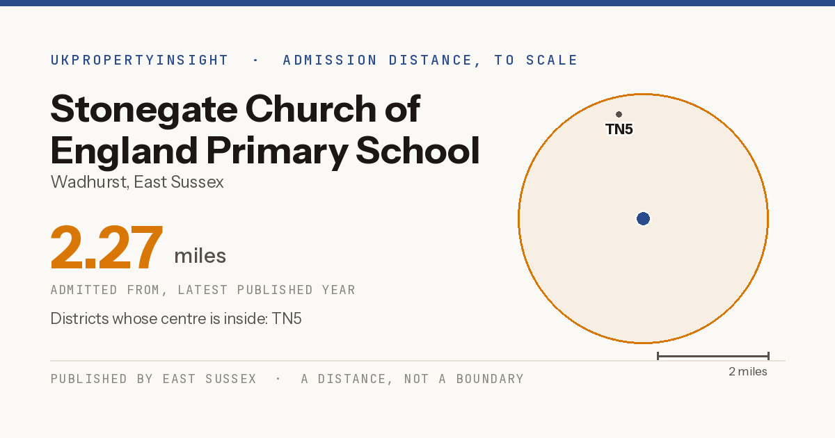 Stonegate Church of England Primary School catchment area map: the 2.27 mile admission distance and the postcode districts inside it