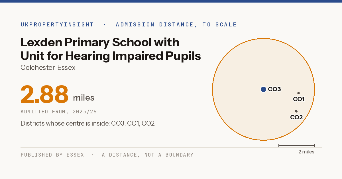 Lexden Primary School with Unit for Hearing Impaired Pupils catchment area map: the 2.88 mile admission distance, 2025/26 and the postcode districts inside it