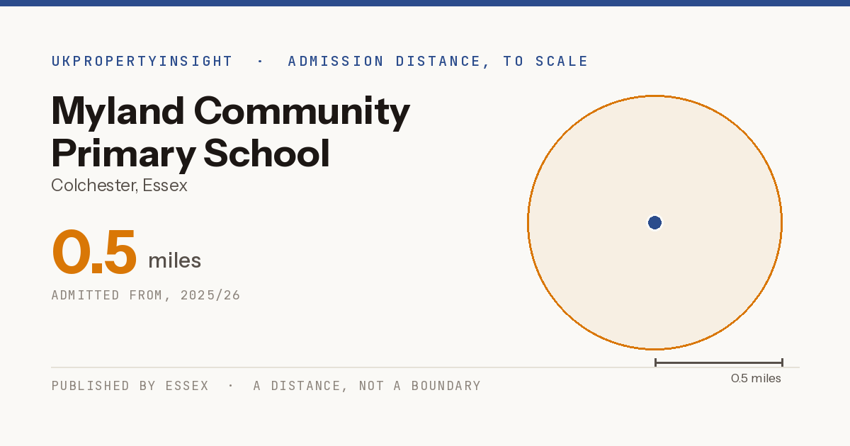 Myland Community Primary School catchment area map: the 0.5 mile admission distance, 2025/26