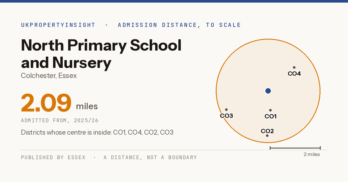 North Primary School and Nursery catchment area map: the 2.09 mile admission distance, 2025/26 and the postcode districts inside it