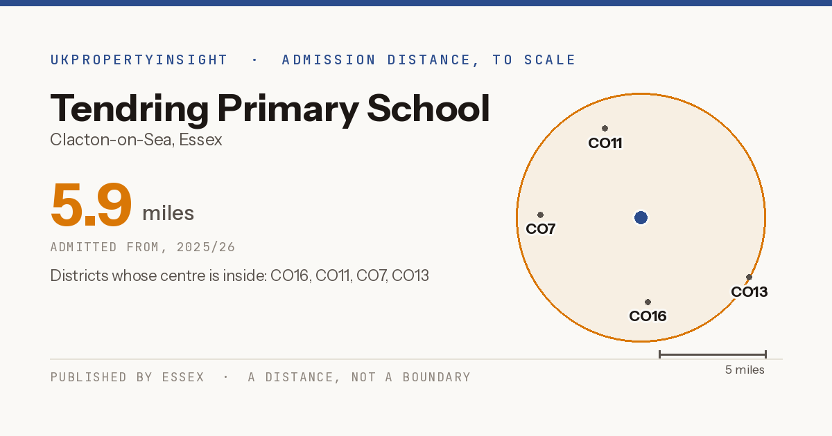 Tendring Primary School catchment area map: the 5.9 mile admission distance, 2025/26 and the postcode districts inside it