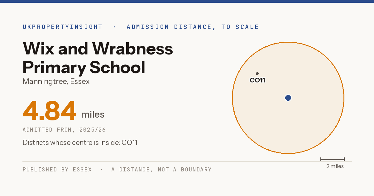 Wix and Wrabness Primary School catchment area map: the 4.84 mile admission distance, 2025/26 and the postcode districts inside it