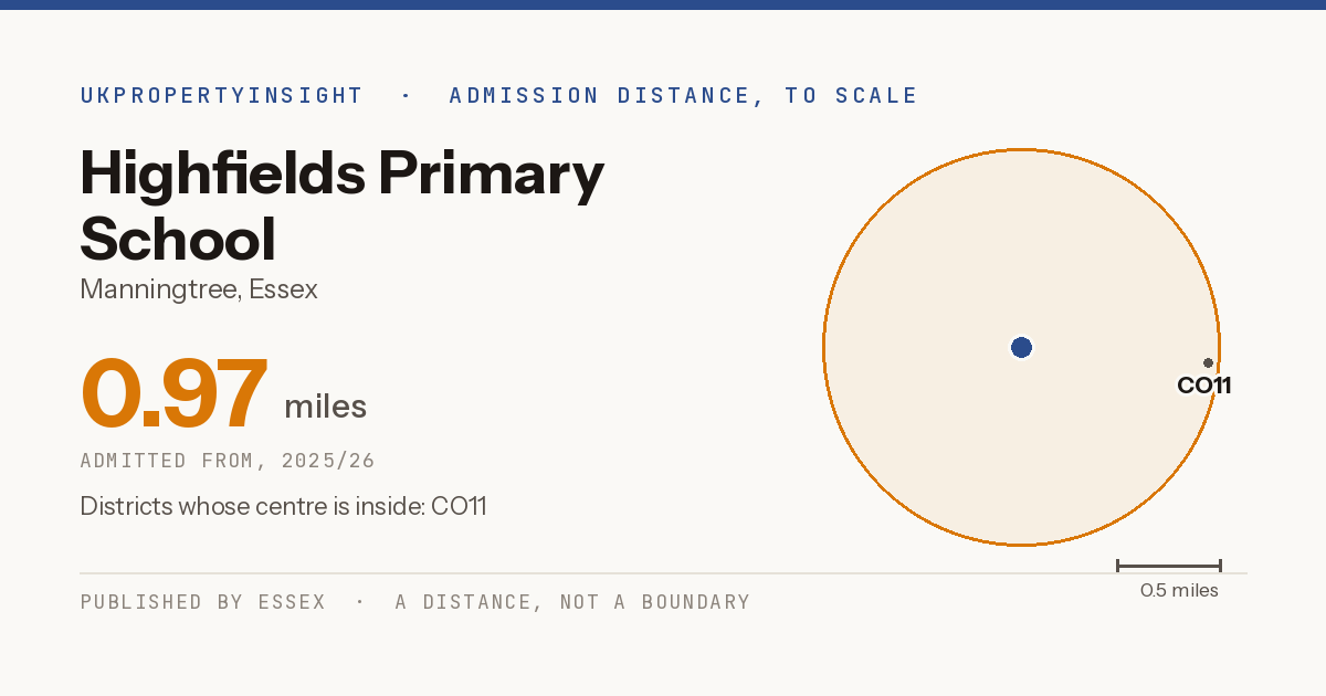 Highfields Primary School catchment area map: the 0.97 mile admission distance, 2025/26 and the postcode districts inside it
