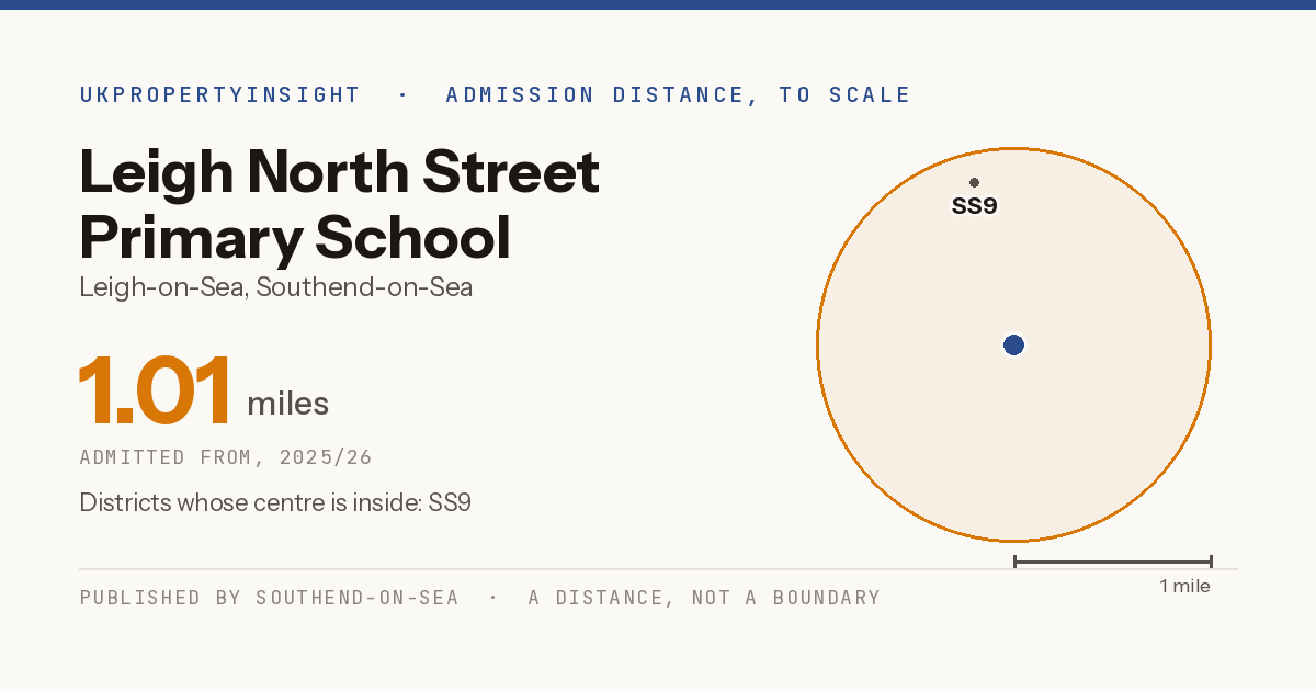 Leigh North Street Primary School catchment area map: the 1.01 mile admission distance, 2025/26 and the postcode districts inside it