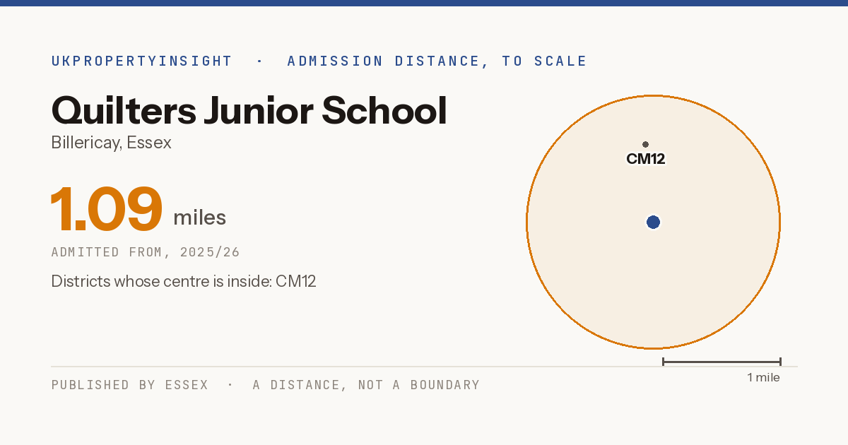 Quilters Junior School catchment area map: the 1.09 mile admission distance, 2025/26 and the postcode districts inside it