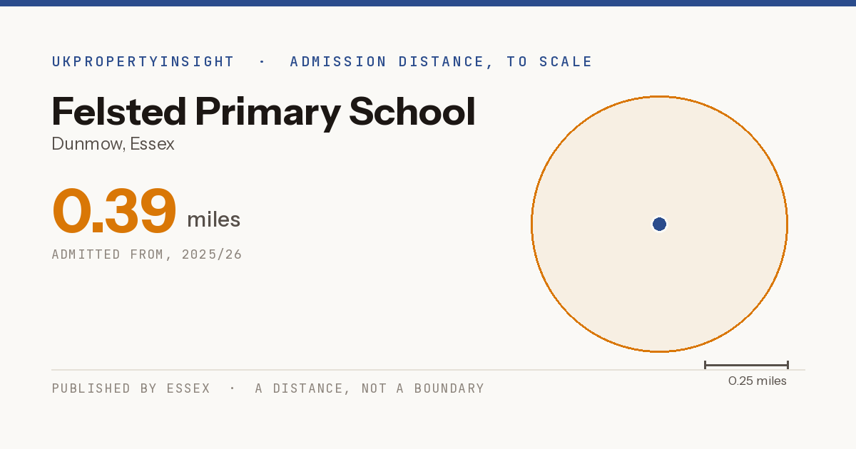 Felsted Primary School catchment area map: the 0.39 mile admission distance, 2025/26