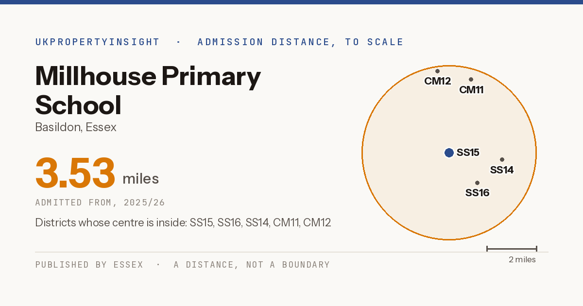 Millhouse Primary School catchment area map: the 3.53 mile admission distance, 2025/26 and the postcode districts inside it