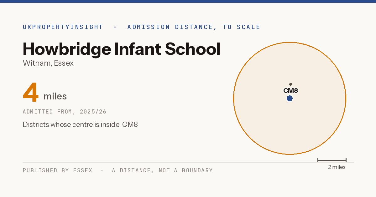 Howbridge Infant School catchment area map: the 4 mile admission distance, 2025/26 and the postcode districts inside it