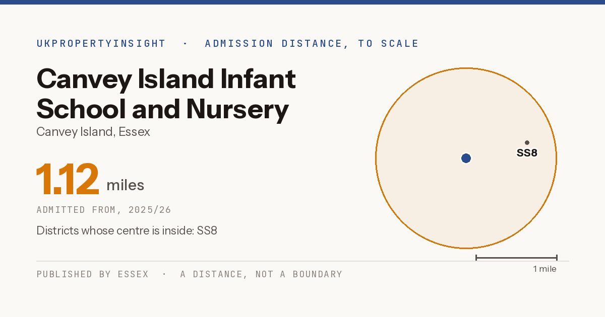 Canvey Island Infant School and Nursery catchment area map: the 1.12 mile admission distance, 2025/26 and the postcode districts inside it
