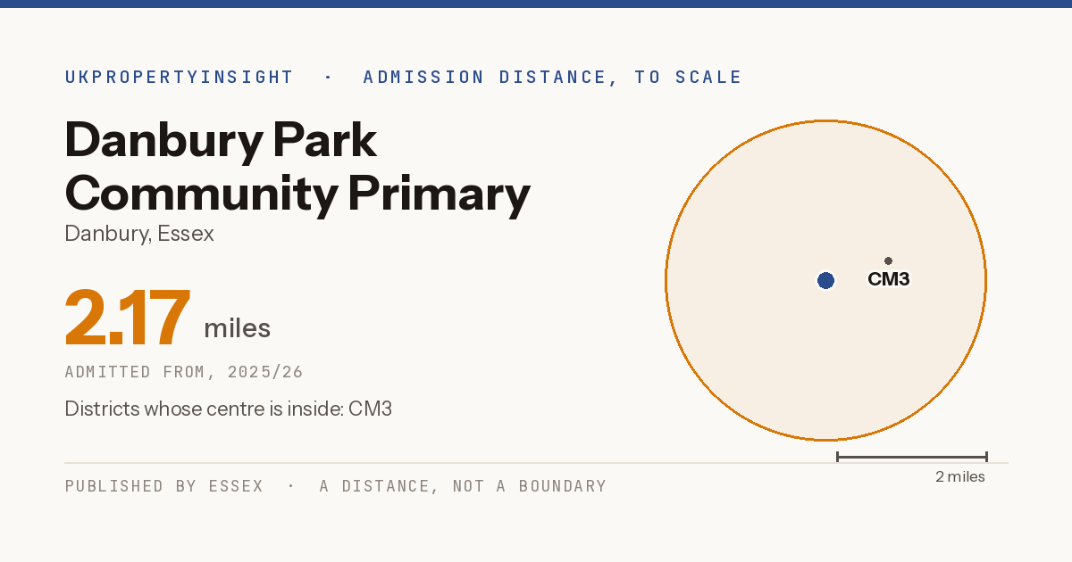 Danbury Park Community Primary School catchment area map: the 2.17 mile admission distance, 2025/26 and the postcode districts inside it