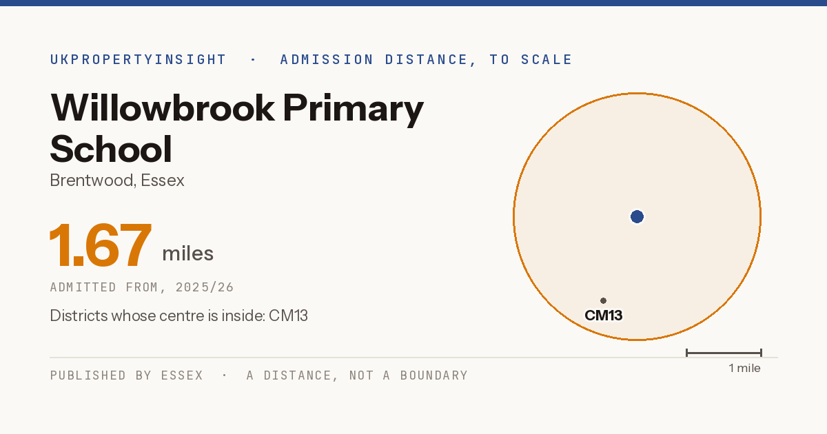 Willowbrook Primary School catchment area map: the 1.67 mile admission distance, 2025/26 and the postcode districts inside it