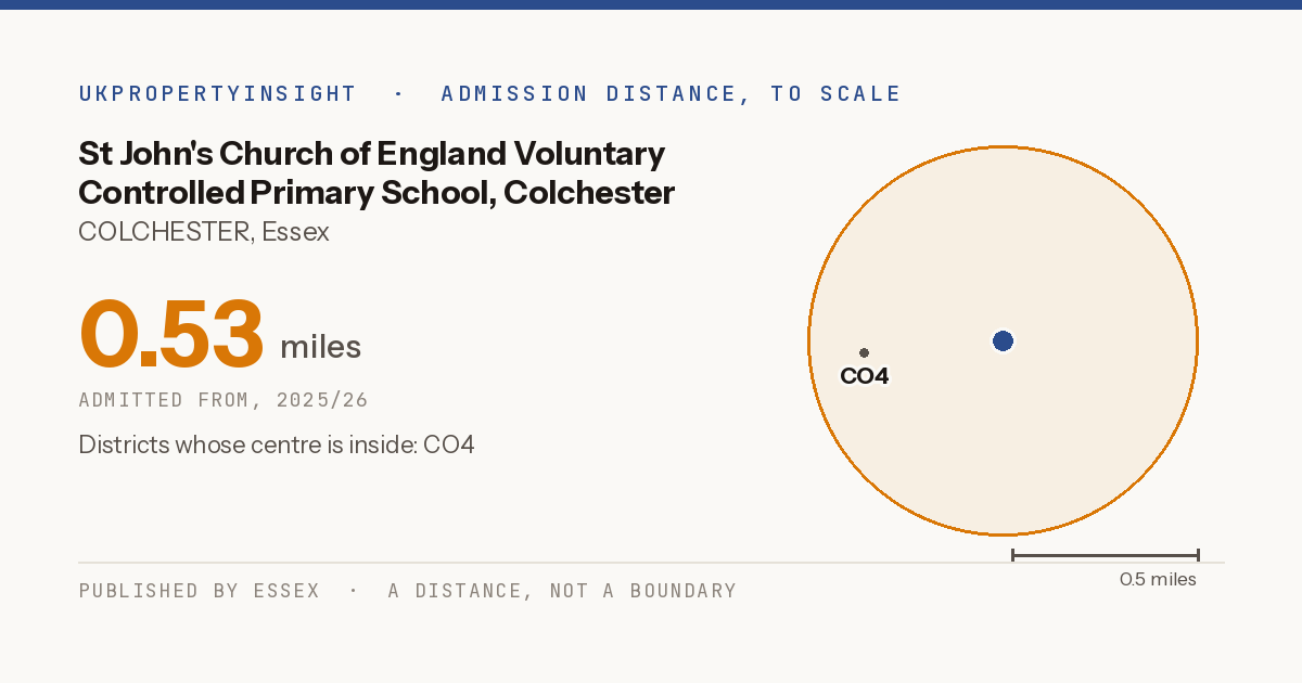St John's Church of England Voluntary Controlled Primary School, Colchester catchment area map: the 0.53 mile admission distance, 2025/26 and the postcode districts inside it