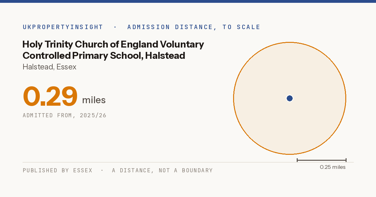 Holy Trinity Church of England Voluntary Controlled Primary School, Halstead catchment area map: the 0.29 mile admission distance, 2025/26
