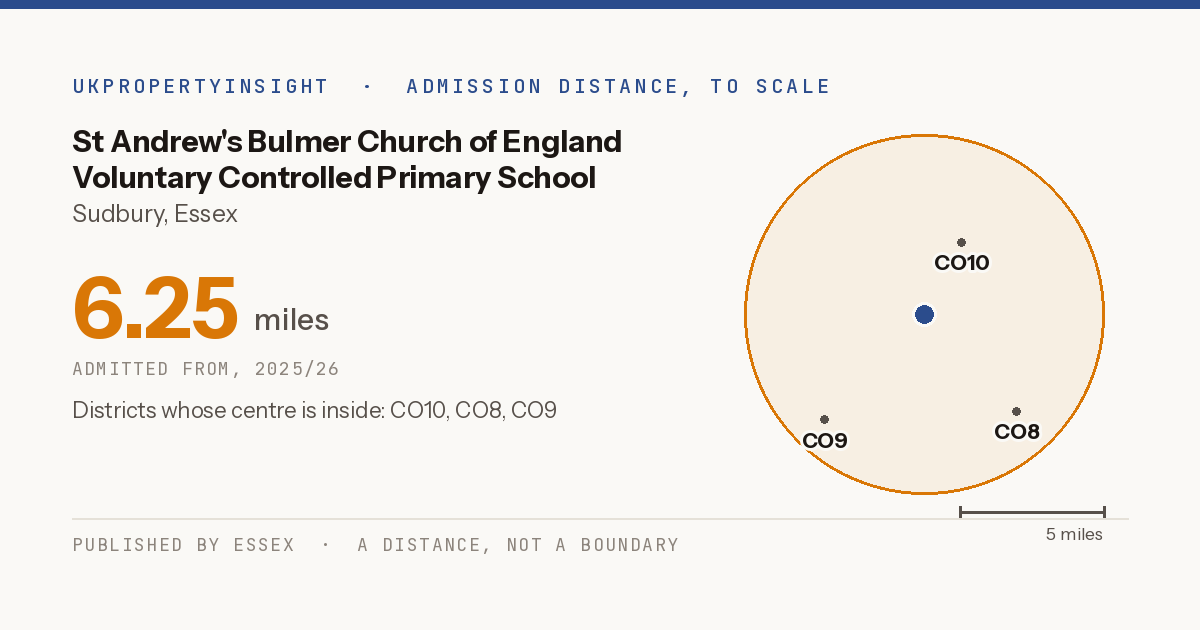St Andrew's Bulmer Church of England Voluntary Controlled Primary School catchment area map: the 6.25 mile admission distance, 2025/26 and the postcode districts inside it