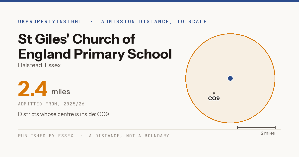 St Giles' Church of England Primary School catchment area map: the 2.4 mile admission distance, 2025/26 and the postcode districts inside it