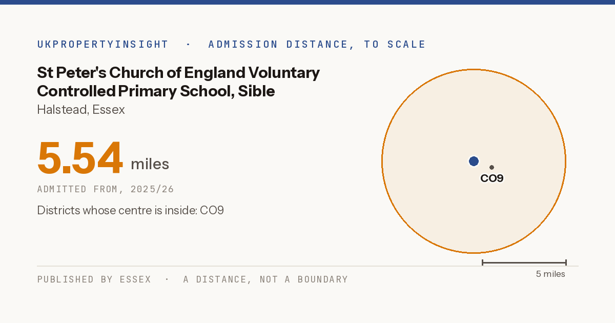 St Peter's Church of England Voluntary Controlled Primary School, Sible Hedingham catchment area map: the 5.54 mile admission distance, 2025/26 and the postcode districts inside it
