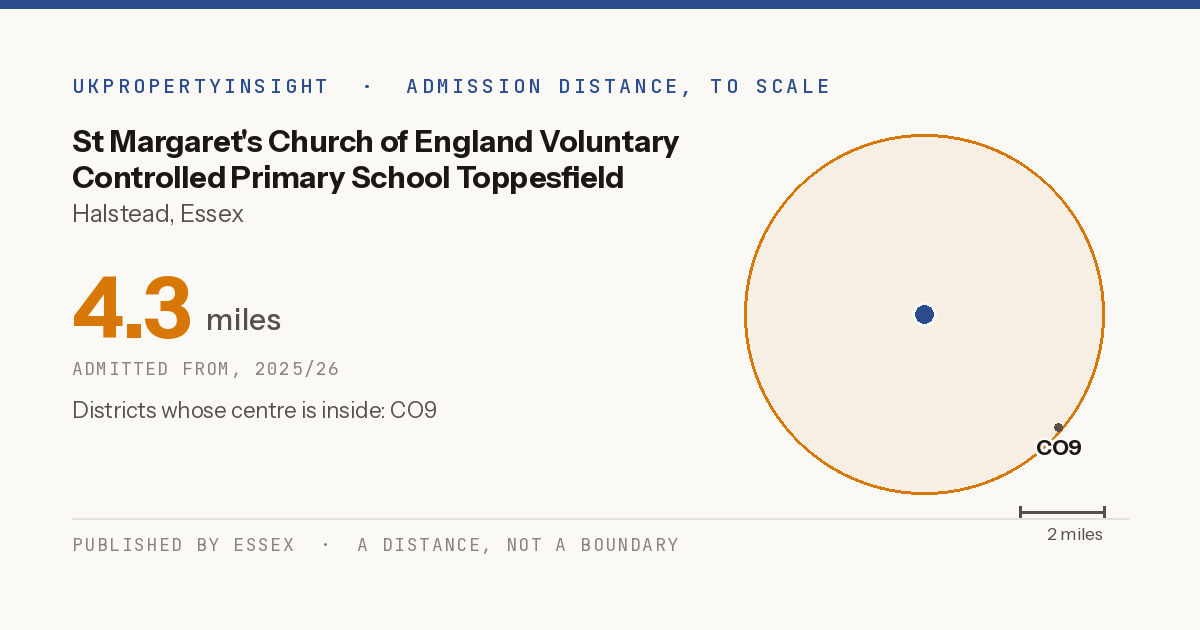 St Margaret's Church of England Voluntary Controlled Primary School Toppesfield catchment area map: the 4.3 mile admission distance, 2025/26 and the postcode districts inside it