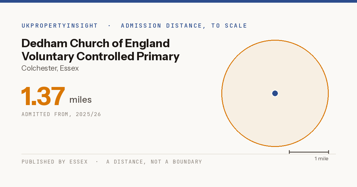 Dedham Church of England Voluntary Controlled Primary School catchment area map: the 1.37 mile admission distance, 2025/26